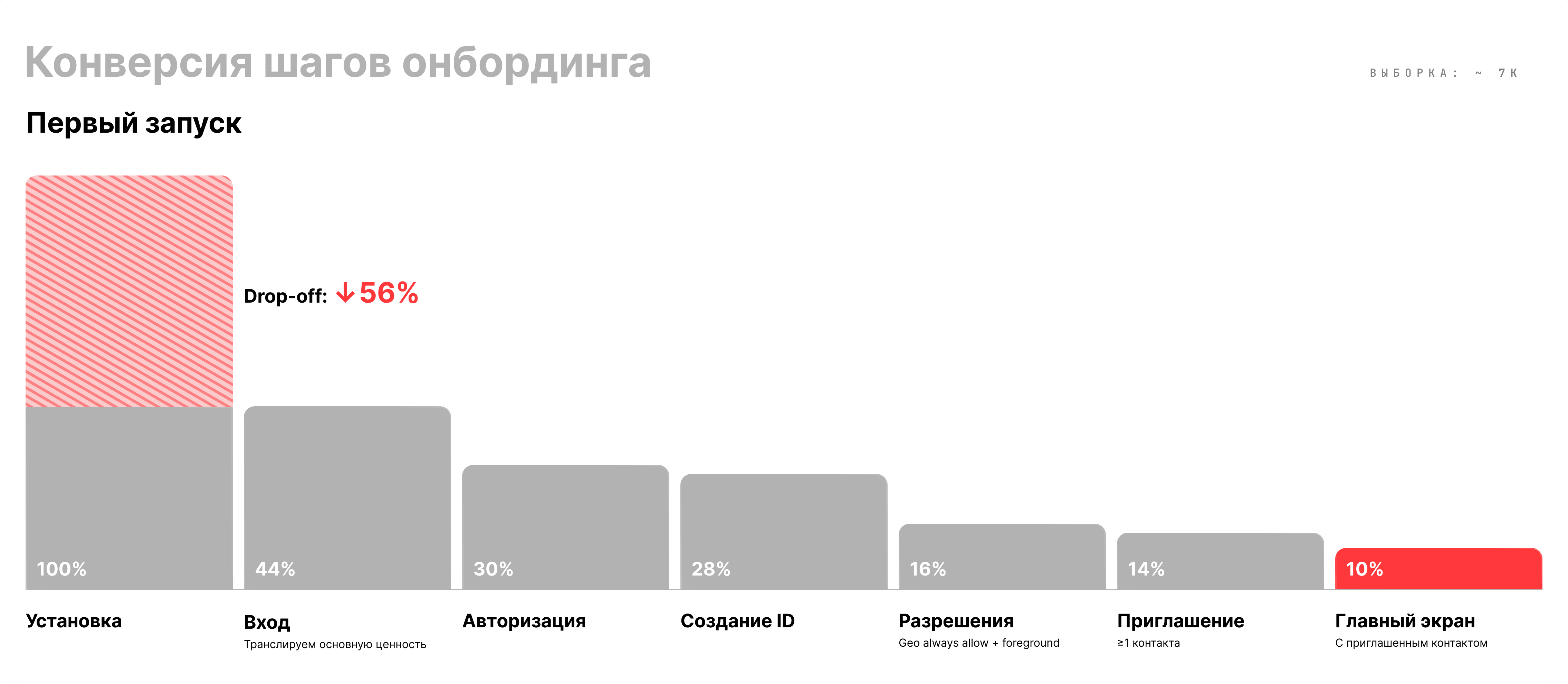 Воронка MVP
