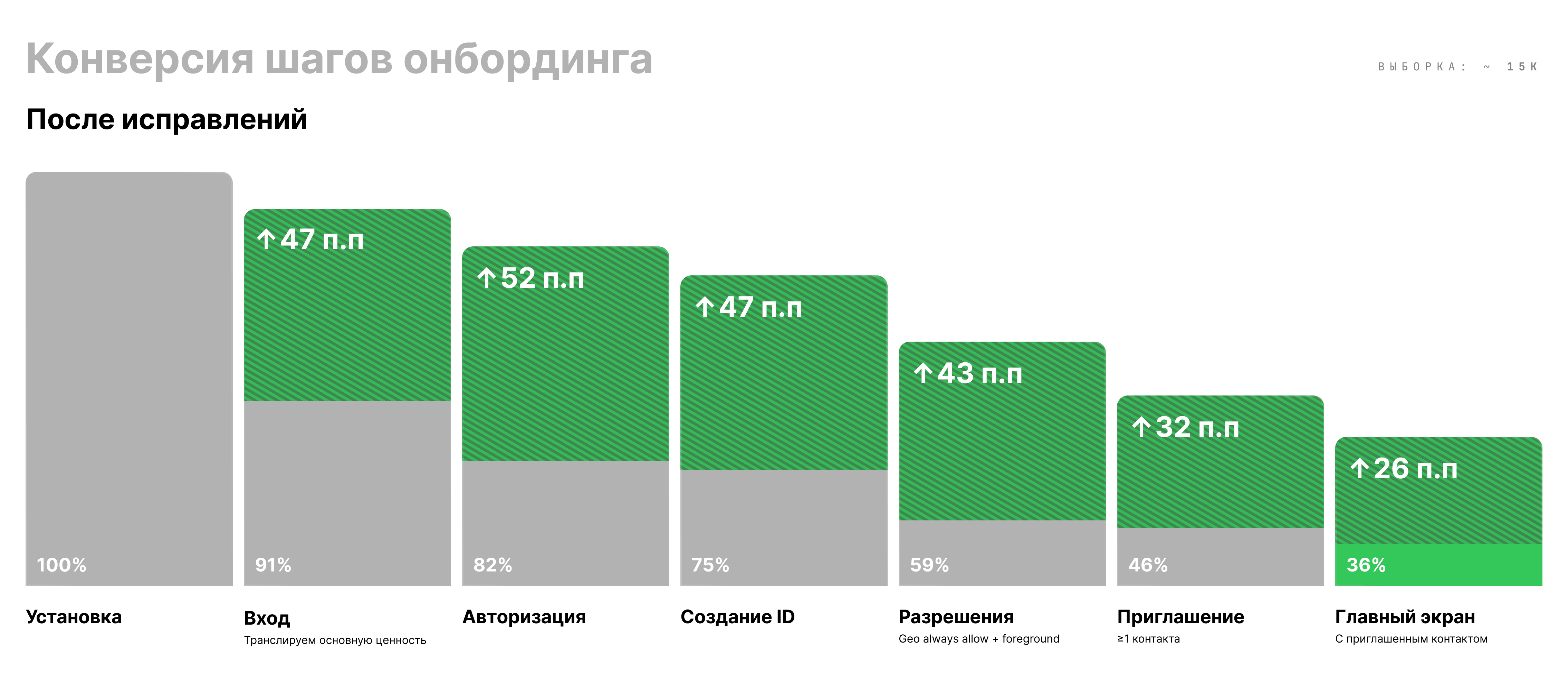График роста конверсии