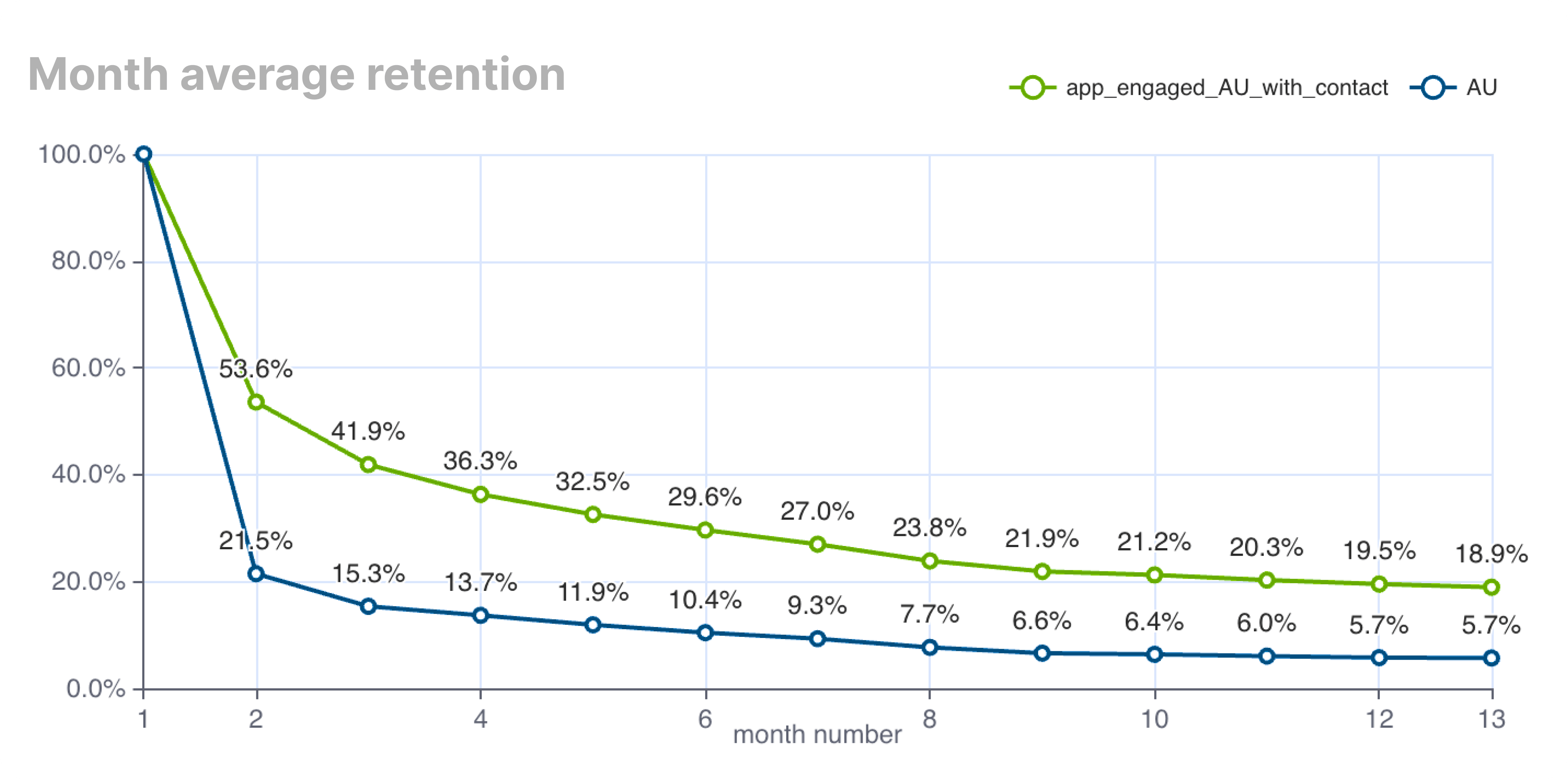 График retention